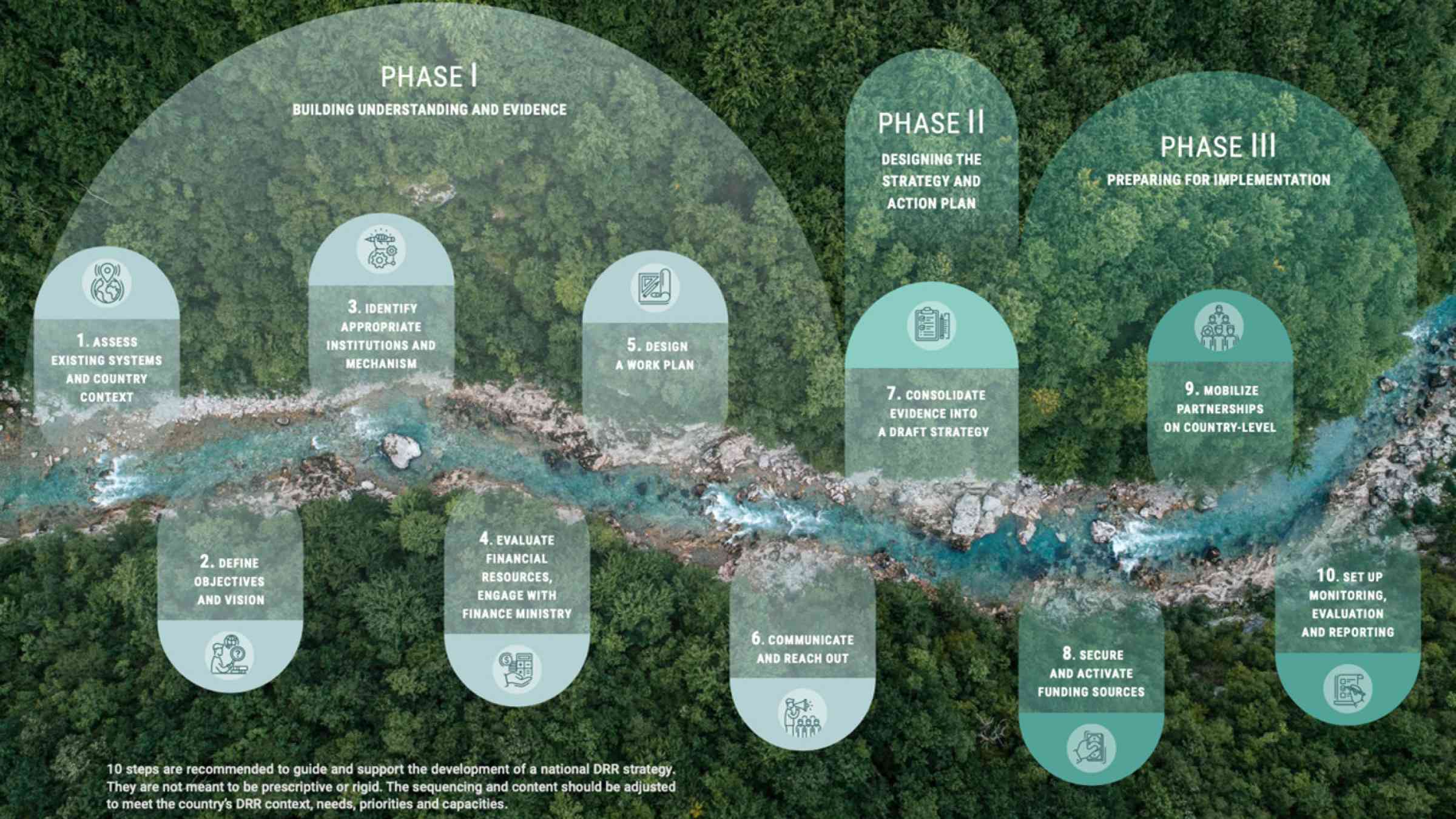 10 steps to guide and support the development of a national DRR strategy