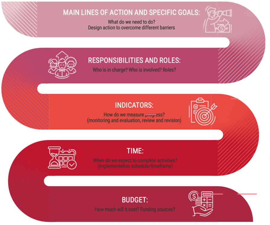 Guiding questions for drafting local DRR and resilience action plans